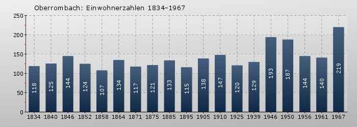 Oberrombach: Einwohnerzahlen 1834-1967
