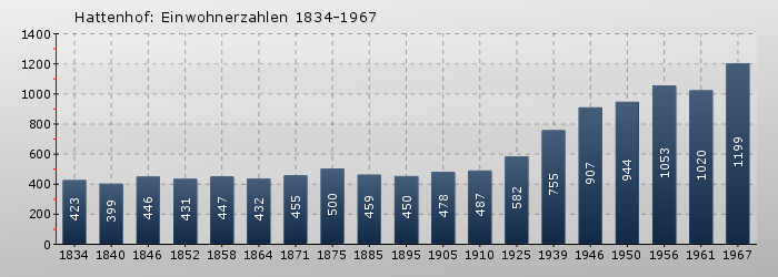 Hattenhof: Einwohnerzahlen 1834-1967