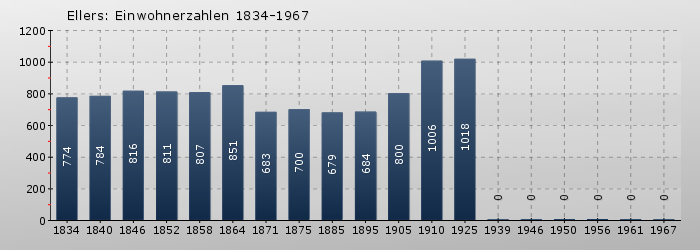 Ellers: Einwohnerzahlen 1834-1967
