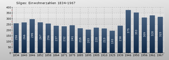 Silges: Einwohnerzahlen 1834-1967