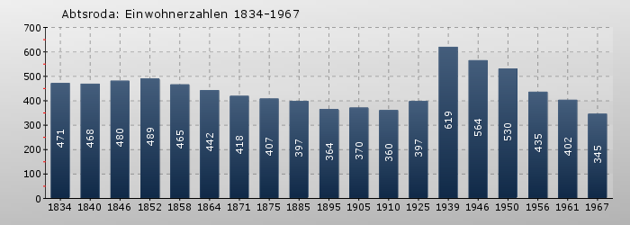 Abtsroda: Einwohnerzahlen 1834-1967
