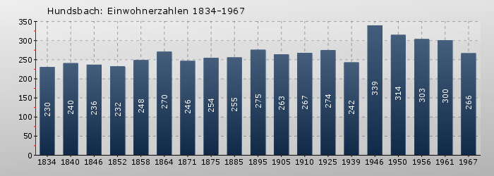 Hundsbach: Einwohnerzahlen 1834-1967