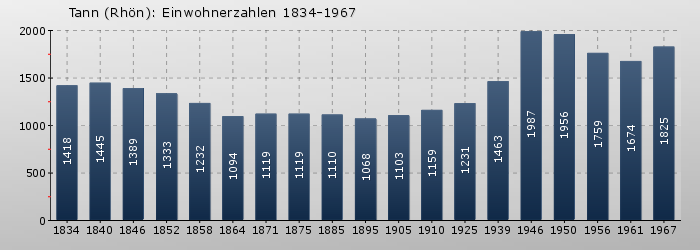 Tann (Rhön): Einwohnerzahlen 1834-1967