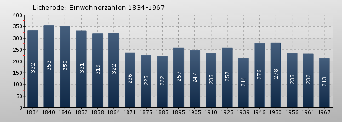 Licherode: Einwohnerzahlen 1834-1967