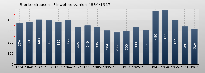 Sterkelshausen: Einwohnerzahlen 1834-1967