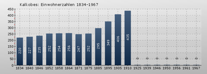 Kalkobes: Einwohnerzahlen 1834-1967