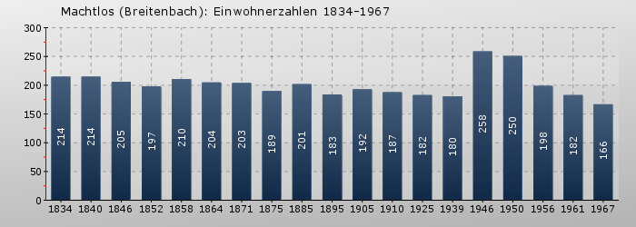Machtlos (Breitenbach): Einwohnerzahlen 1834-1967