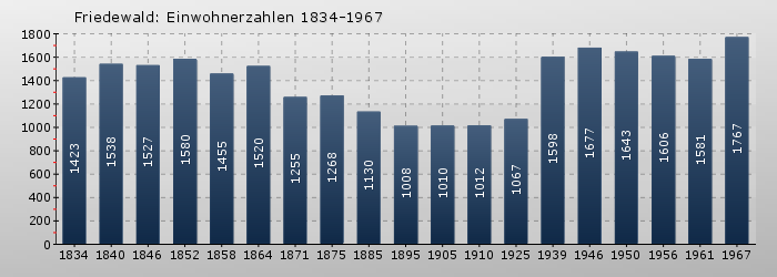 Friedewald: Einwohnerzahlen 1834-1967