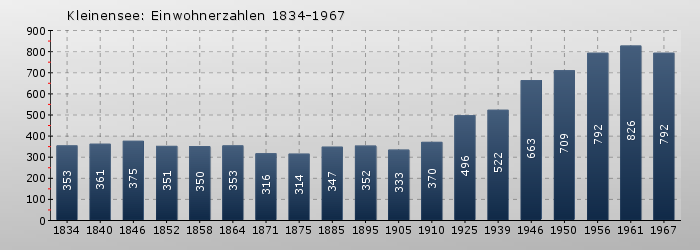 Kleinensee: Einwohnerzahlen 1834-1967