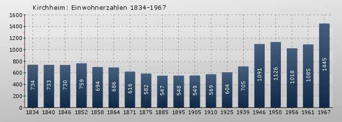 Kirchheim: Einwohnerzahlen 1834-1967