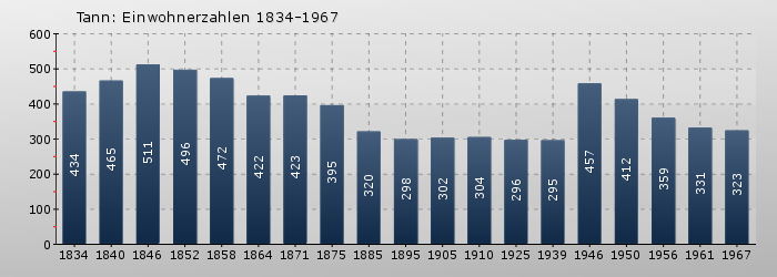 Tann: Einwohnerzahlen 1834-1967