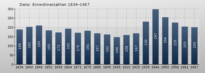 Dens: Einwohnerzahlen 1834-1967