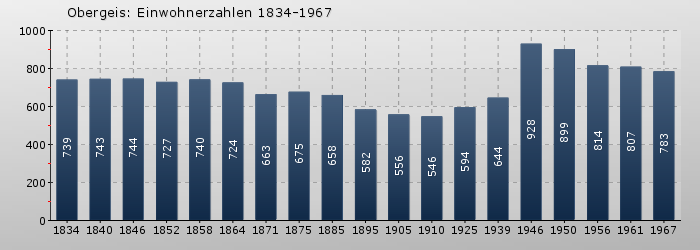 Obergeis: Einwohnerzahlen 1834-1967