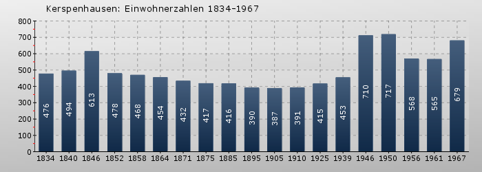 Kerspenhausen: Einwohnerzahlen 1834-1967