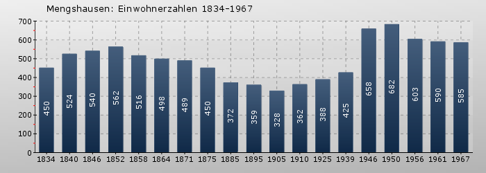 Mengshausen: Einwohnerzahlen 1834-1967