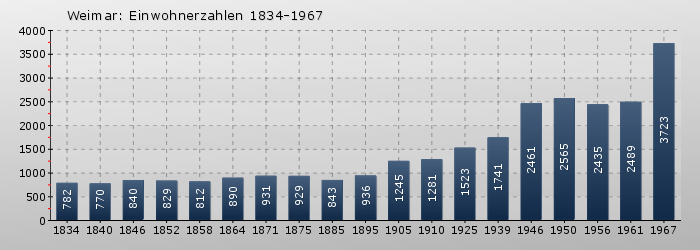 Weimar: Einwohnerzahlen 1834-1967