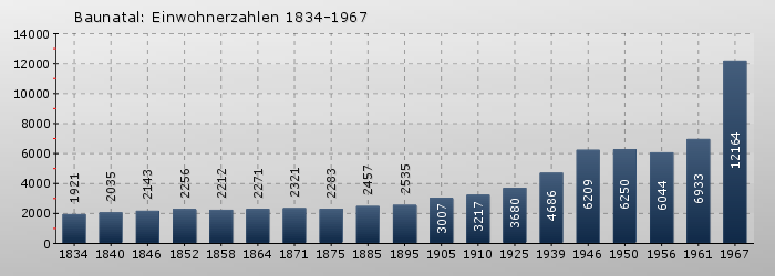 Baunatal, Stadtgemeinde: Einwohnerzahlen 1834-1967