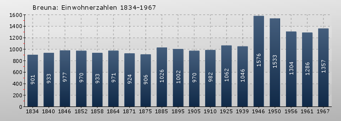 Breuna: Einwohnerzahlen 1834-1967