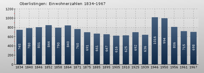 Oberlistingen: Einwohnerzahlen 1834-1967