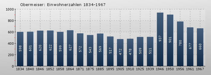 Obermeiser: Einwohnerzahlen 1834-1967