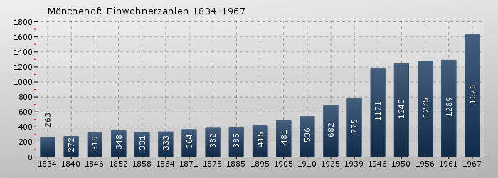 Mönchehof: Einwohnerzahlen 1834-1967