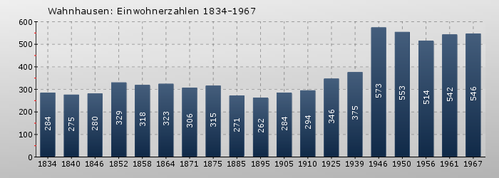 Wahnhausen: Einwohnerzahlen 1834-1967