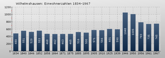 Wilhelmshausen: Einwohnerzahlen 1834-1967