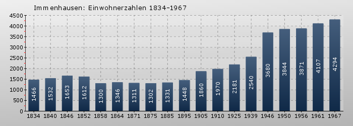 Immenhausen: Einwohnerzahlen 1834-1967