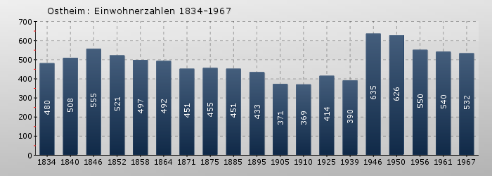 Ostheim: Einwohnerzahlen 1834-1967