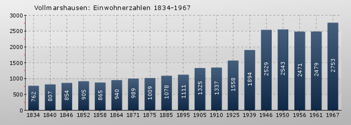 Vollmarshausen: Einwohnerzahlen 1834-1967