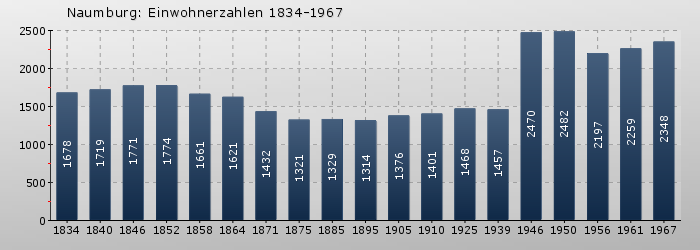 Naumburg: Einwohnerzahlen 1834-1967