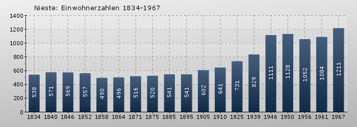 Nieste: Einwohnerzahlen 1834-1967