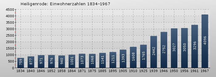 Heiligenrode: Einwohnerzahlen 1834-1967