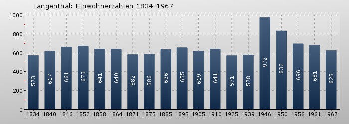 Langenthal: Einwohnerzahlen 1834-1967