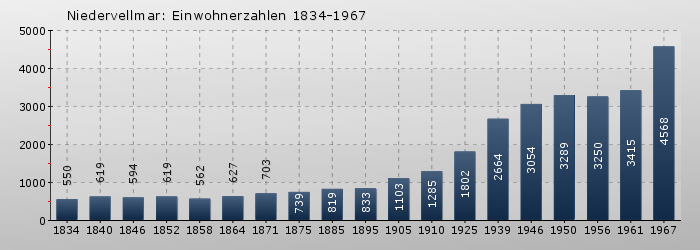 Niedervellmar: Einwohnerzahlen 1834-1967