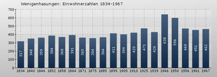 Wenigenhasungen: Einwohnerzahlen 1834-1967