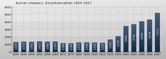 Borken (Hessen): Einwohnerzahlen 1834-1967