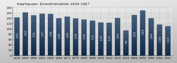 Haarhausen: Einwohnerzahlen 1834-1967