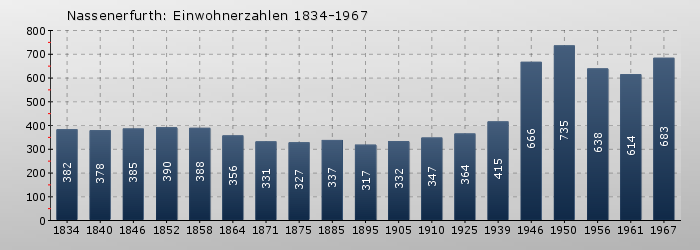 Nassenerfurth: Einwohnerzahlen 1834-1967