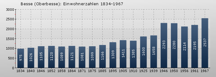 Besse (Oberbesse): Einwohnerzahlen 1834-1967