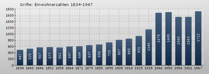 Grifte: Einwohnerzahlen 1834-1967