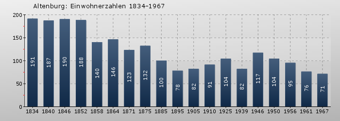 Altenburg: Einwohnerzahlen 1834-1967