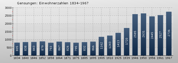 Gensungen: Einwohnerzahlen 1834-1967