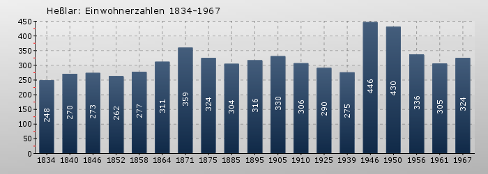 Heßlar: Einwohnerzahlen 1834-1967