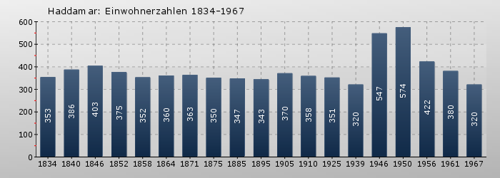 Haddamar: Einwohnerzahlen 1834-1967