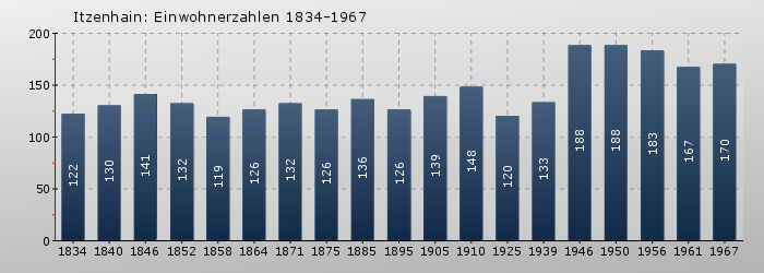 Itzenhain: Einwohnerzahlen 1834-1967