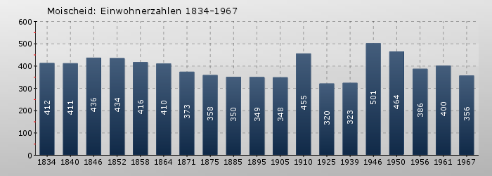Moischeid: Einwohnerzahlen 1834-1967