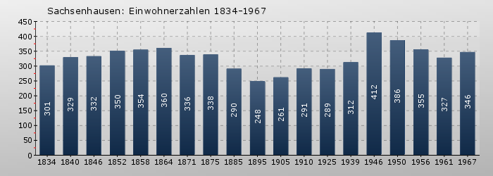 Sachsenhausen: Einwohnerzahlen 1834-1967