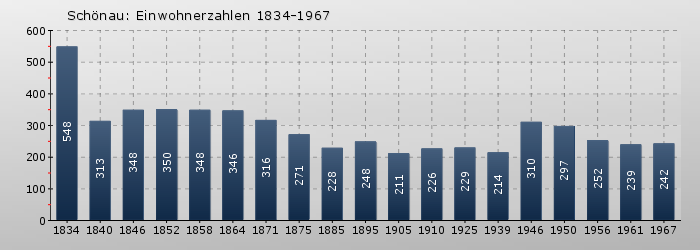 Schönau: Einwohnerzahlen 1834-1967