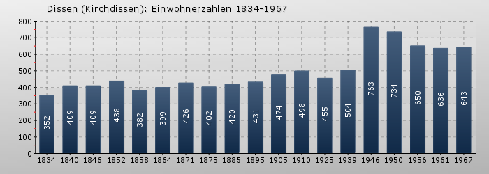 Dissen (Kirchdissen): Einwohnerzahlen 1834-1967